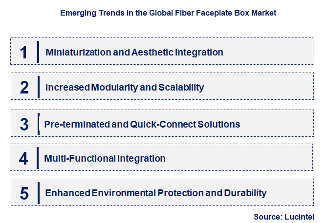 Emerging Trends in the Fiber Faceplate Box Market