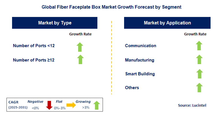 Fiber Faceplate Box Market by Segment