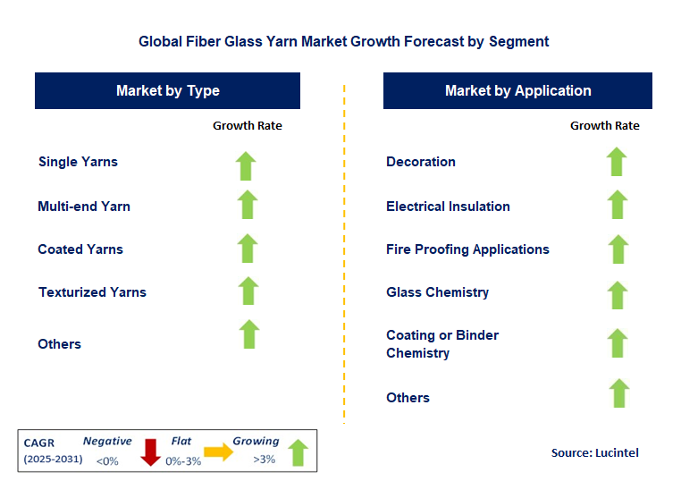 Fiber Glass Yarn Market by Segment