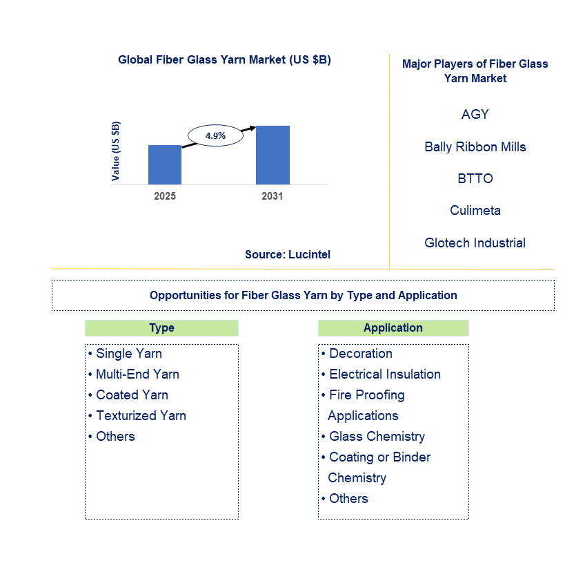Fiber Glass Yarn Market Trends and Forecast