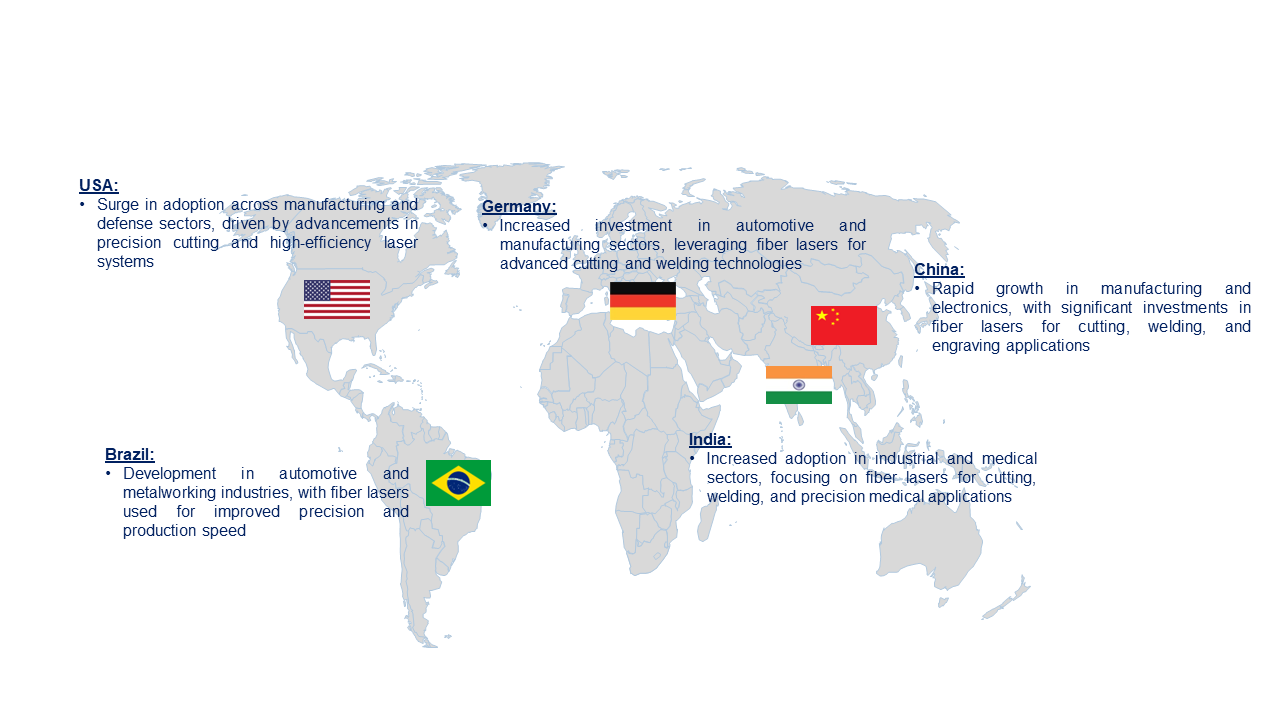 Fiber Laser Market by Country