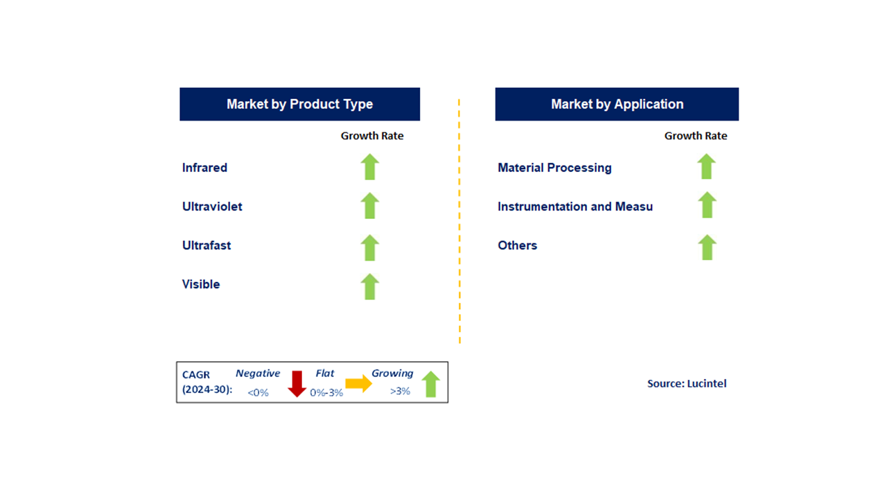 Fiber Laser Market by Segments