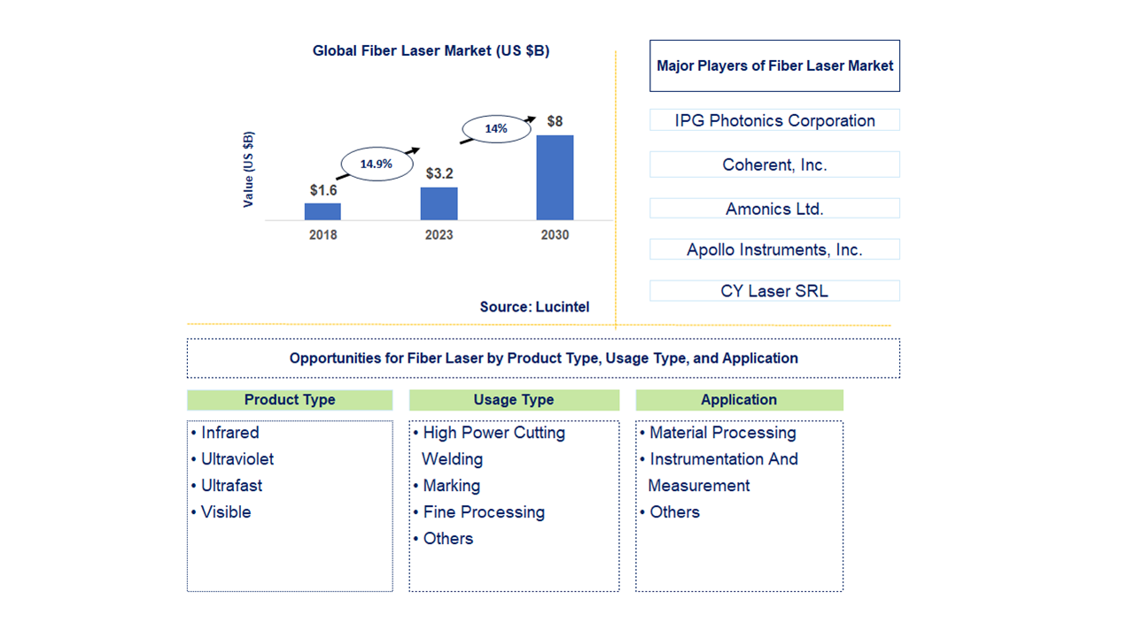 Fiber Laser Market