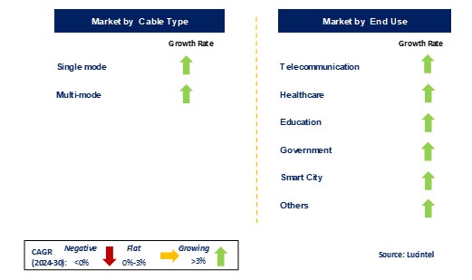 Fiber Managment System Market by Segments