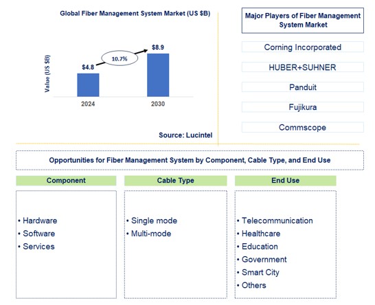 Fiber Managment System Market by Component, Cable Type, and End Use