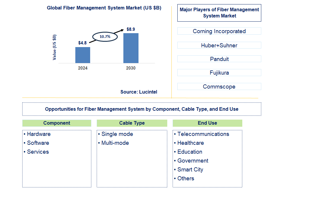 Fiber Management System Trends and Forecast