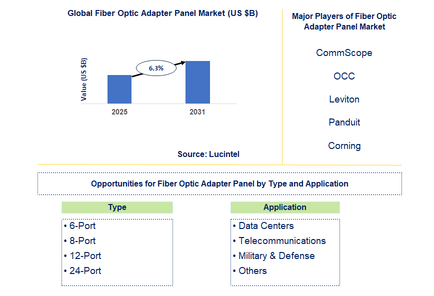 Fiber Optic Adapter Panel Market Trends and Forecast