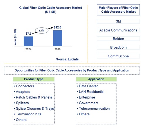 Fiber Optic Cable Accessory Trends and Forecast