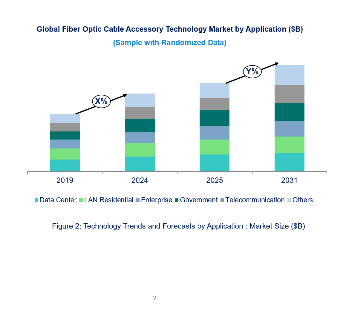 Fiber Optic Cable Accessory Technology Market by Segments