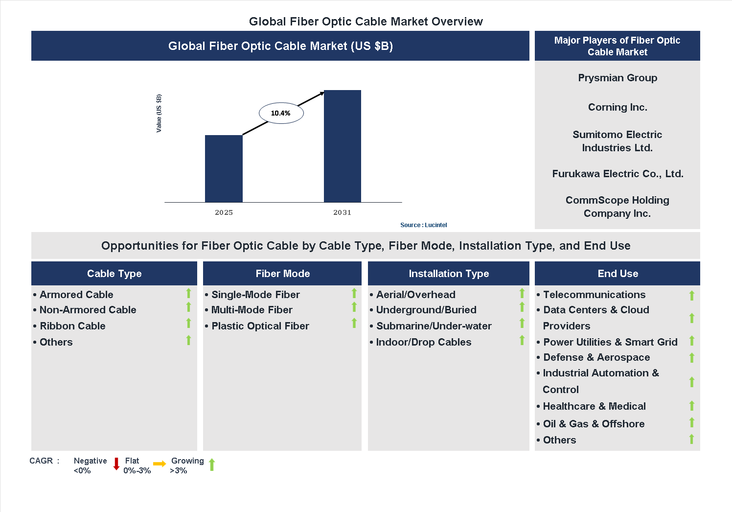 Fiber Optic Cable Market Trends and Forecast