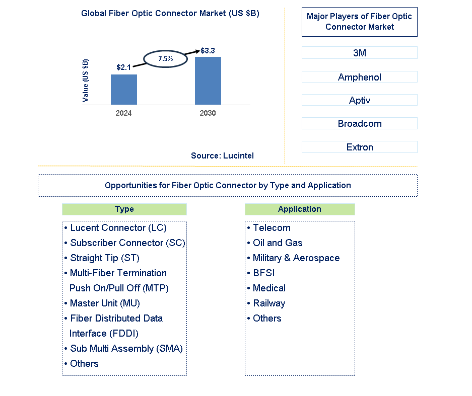 Fiber Optic Connector Trends and Forecast