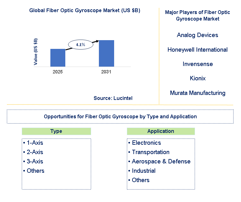 Fiber Optic Gyroscope Market Trends and Forecast