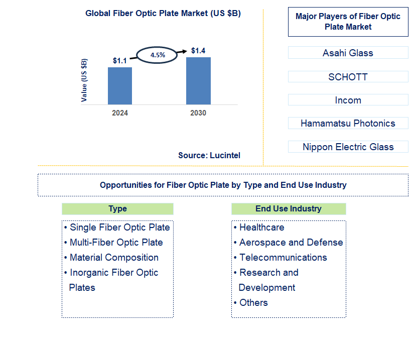 Fiber Optic Plate Trends and Forecast