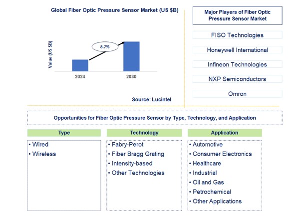 Fiber Optic Pressure Sensor Market by Type, Technology, and Application