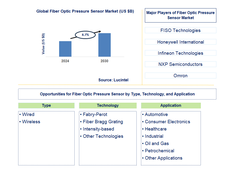 Fiber Optic Pressure Sensor Trends and Forecast