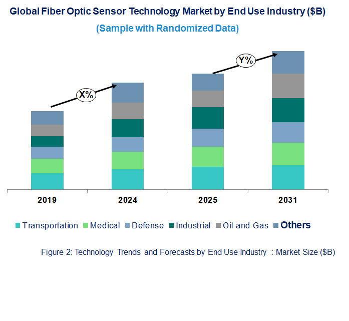 Fiber Optic Sensor Technology Market Trend and Forecast by End Use Industry [Value from 2019 to 2031]: