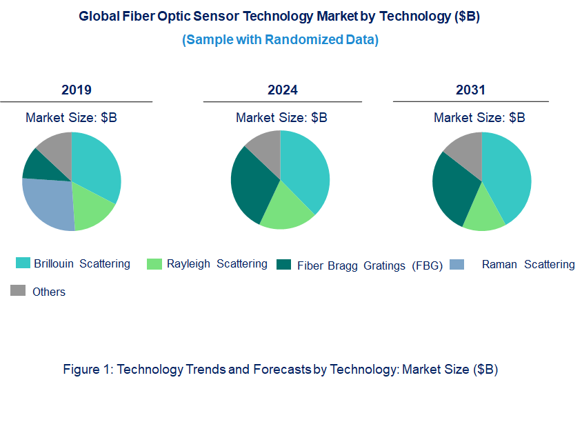 Fiber Optic Sensor Technology Market by Technology