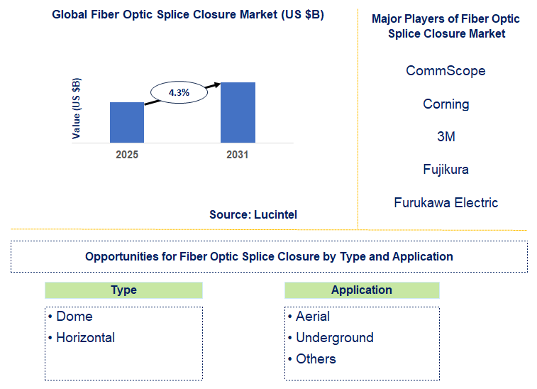 Fiber Optic Splice Closure Market Trends and Forecast