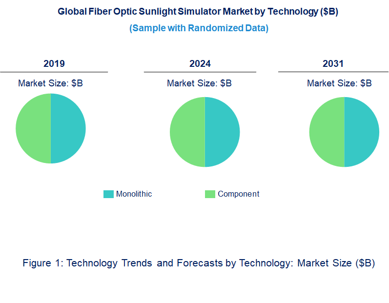 Fiber Optic Sunlight Simulator Market by Technology