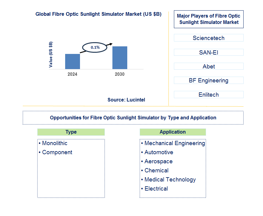 Fibre Optic Sunlight Simulator Trends and Forecast