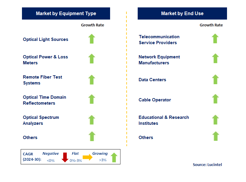 Fiber Optic Test Equipment by Segment