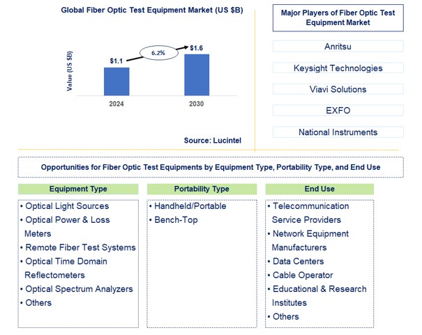 Fiber Optic Test Equipment Trends and Forecast