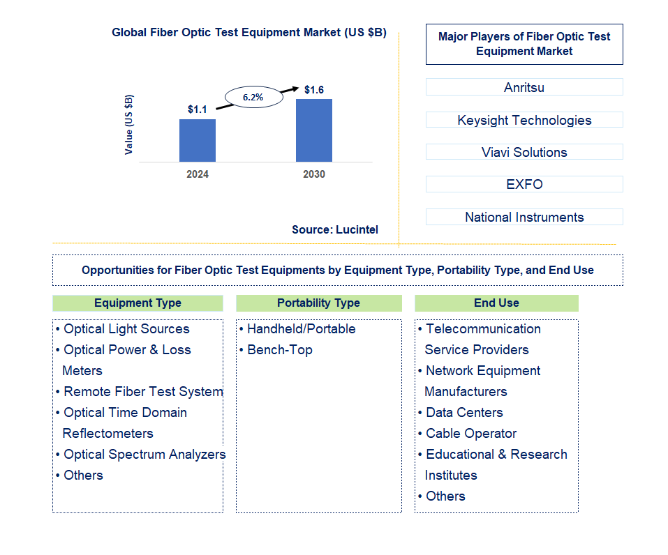 Fiber Optic Test Equipment Trends and Forecast