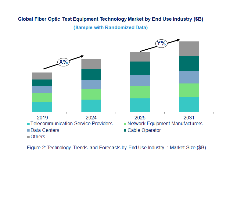 Fiber Optic Test Equipment Market  by End Use  