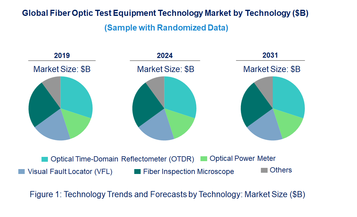 Fiber Optic Test Equipment Market by Technology