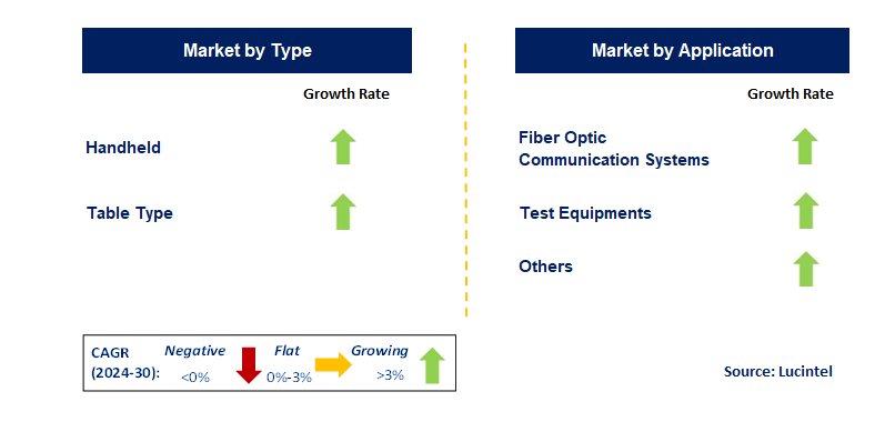 Fiber Optical Power Meter by Segment