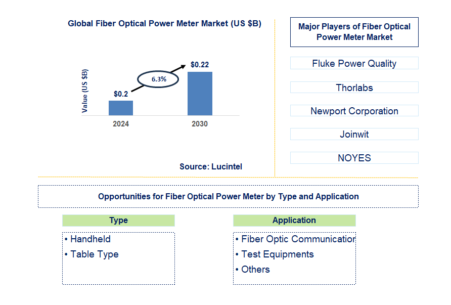 Fiber Optical Power Meter Trends and Forecast