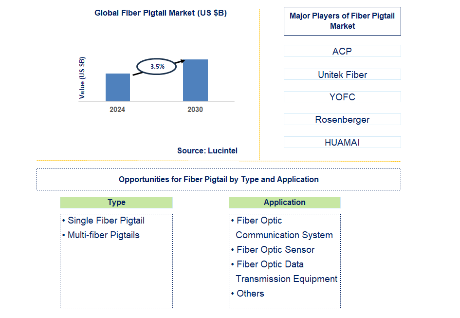 Fiber Pigtail Trends and Forecast