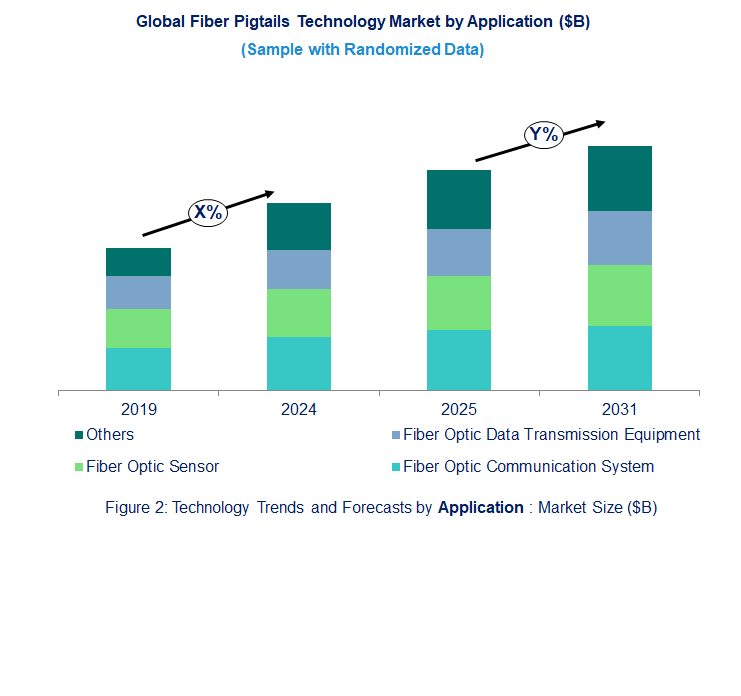Fiber Pigtails Market by Segments