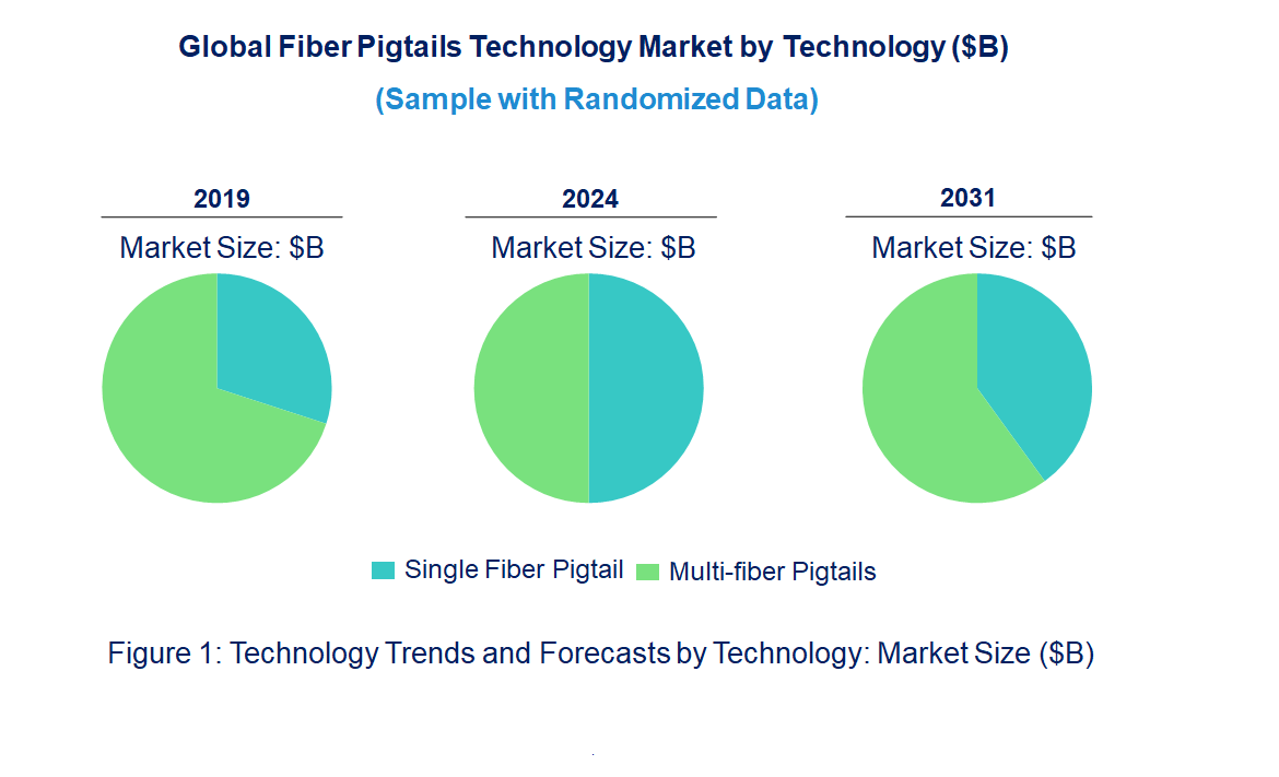 Fiber Pigtails Market by Technology
