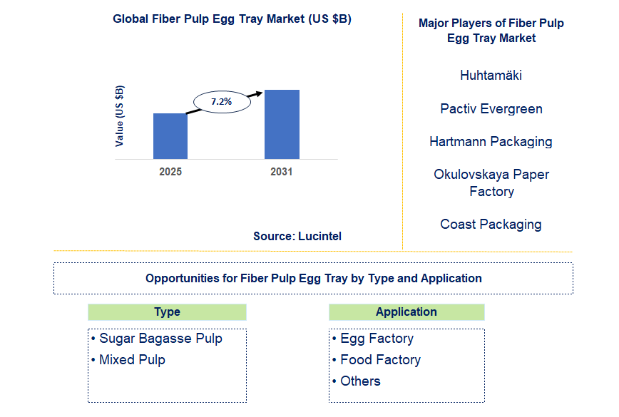 Fiber Pulp Egg Tray Market Trends and Forecast