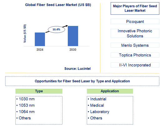 Fiber Seed Laser Market Trends and Forecast