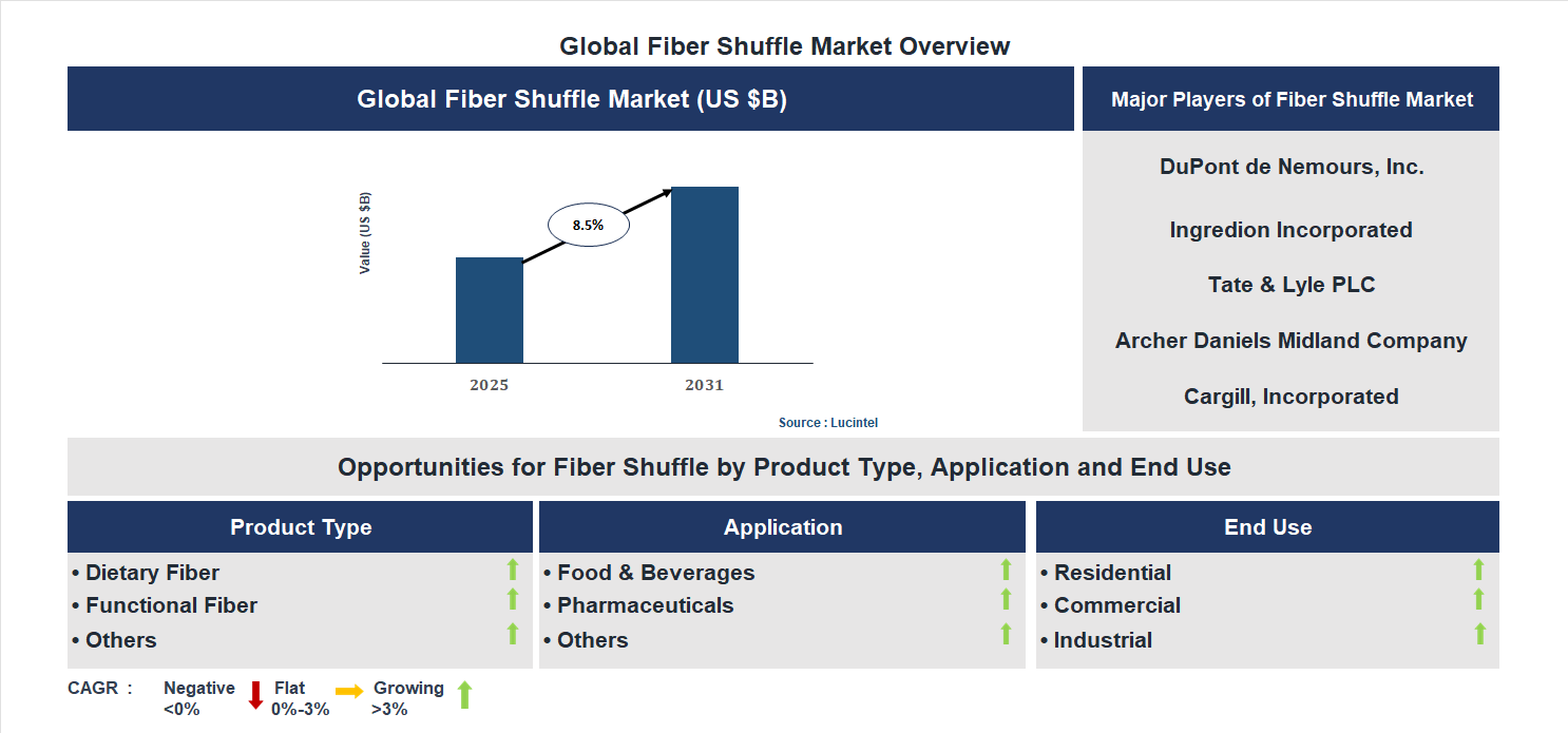 Fiber Shuffle Market Trends and Forecast
