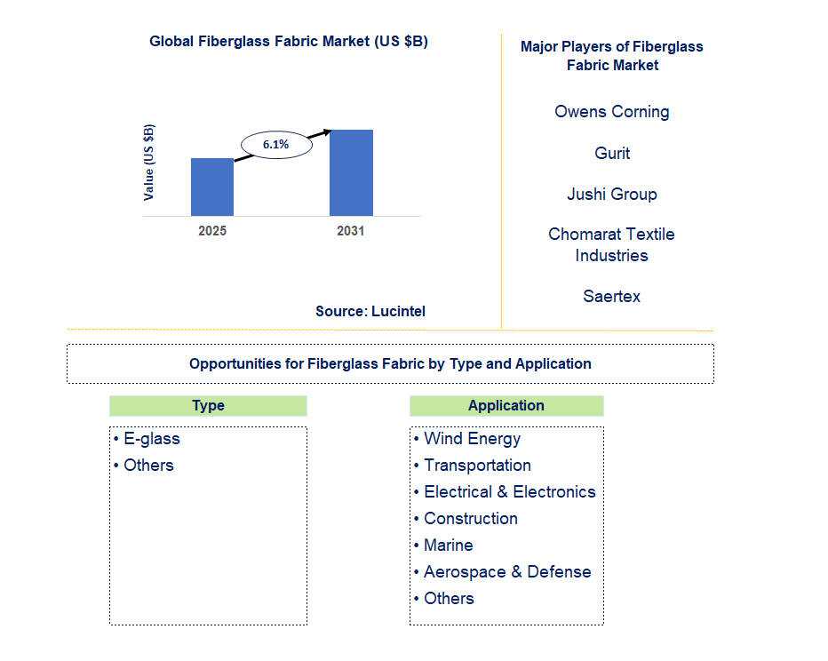 Fiberglass Fabric Market Trends and Forecast
