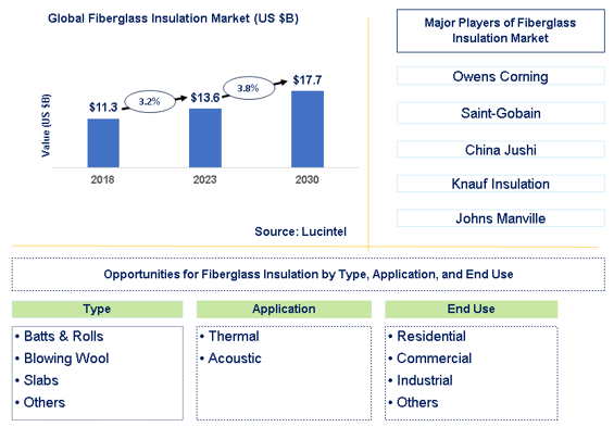 Fiberglass Insulation Market