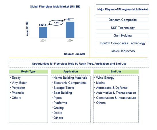 Fiberglass Mold Trends and Forecast