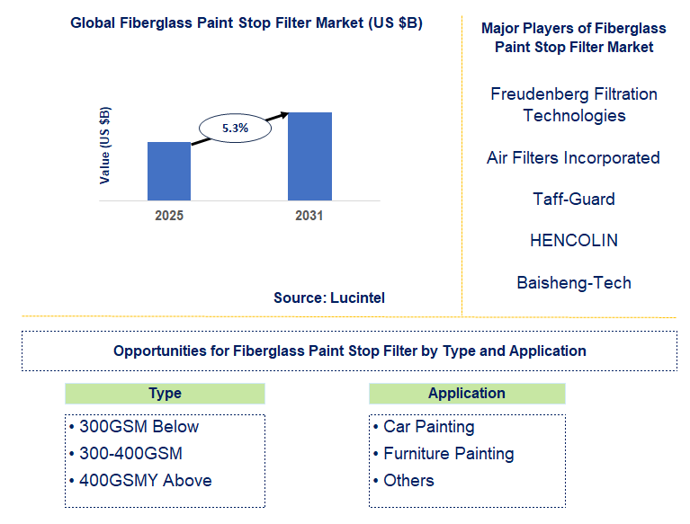Fiberglass Paint Stop Filter Market Trends and Forecast