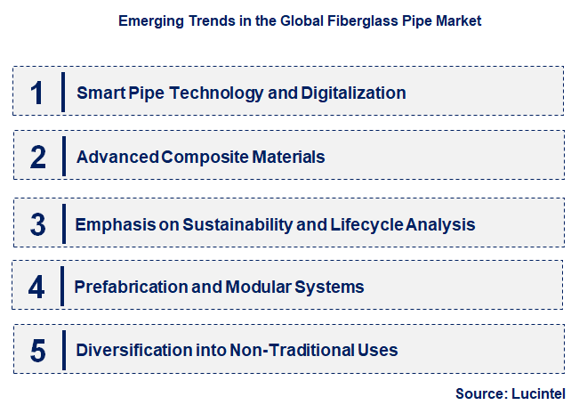 Emerging Trends in the Fiberglass Pipe Market