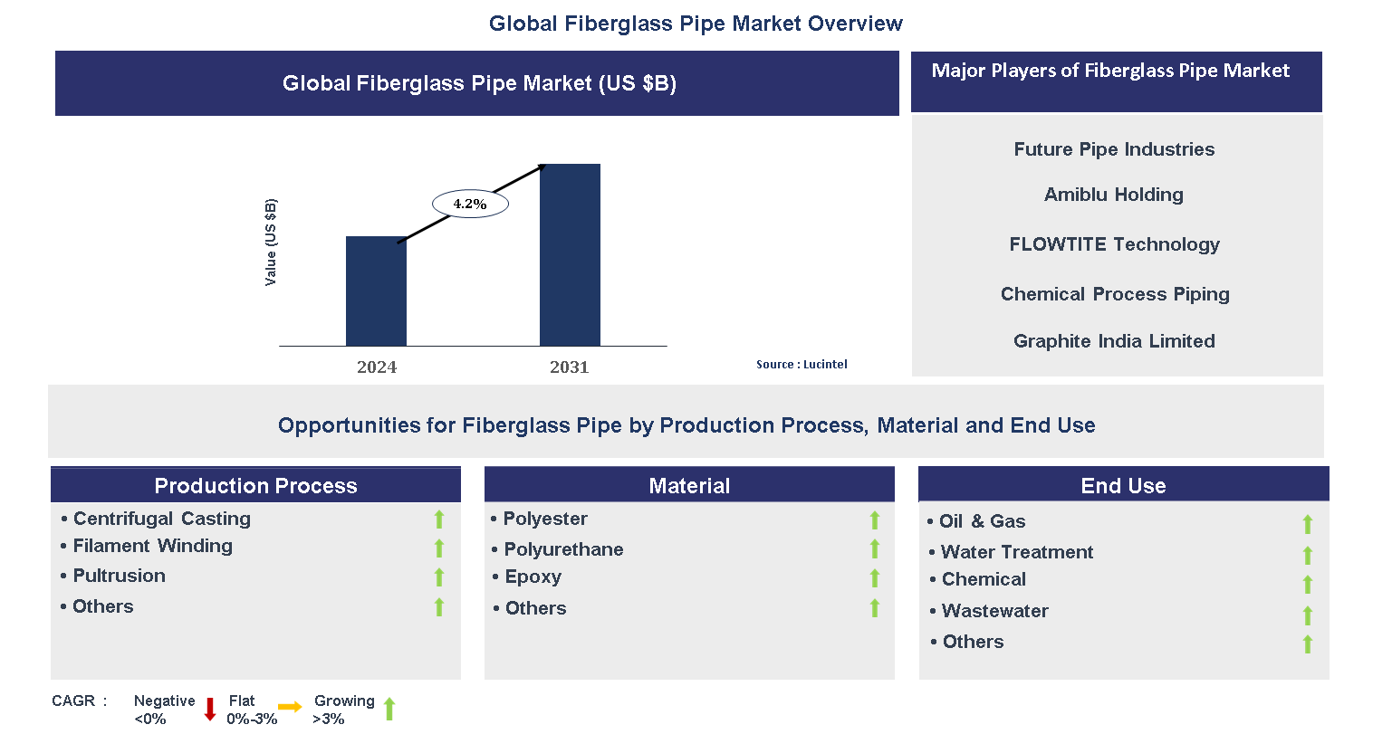 Fiberglass Pipe Market Trends and Forecast