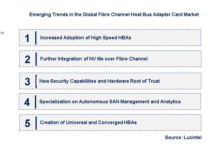 Emerging Trends in the Fibre Channel Host Bus Adapter Card Market