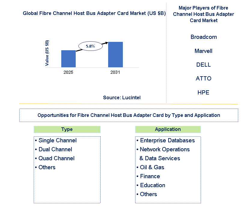 Fibre Channel Host Bus Adapter Card Market Trends and Forecast