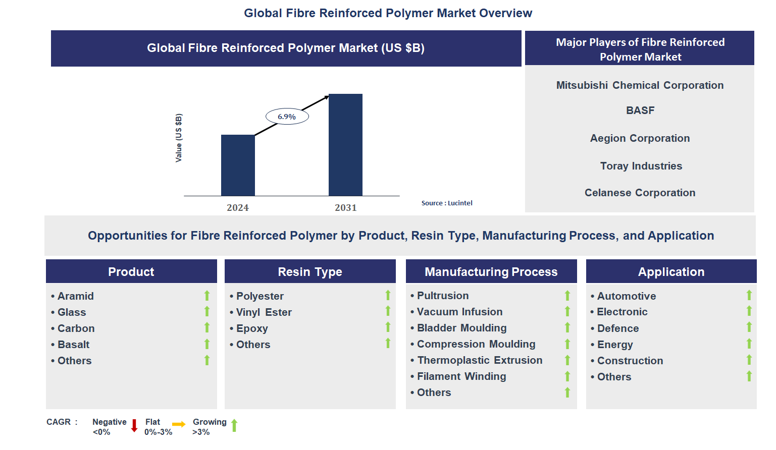 Fibre Reinforced Polymer Market Trends and Forecast