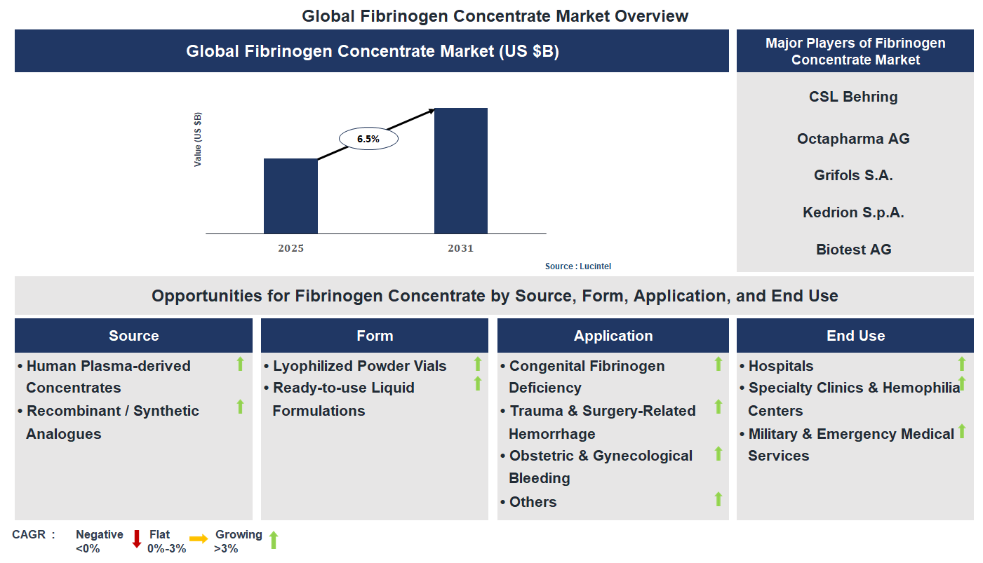 Fibrinogen Concentrate Market Trends and Forecast