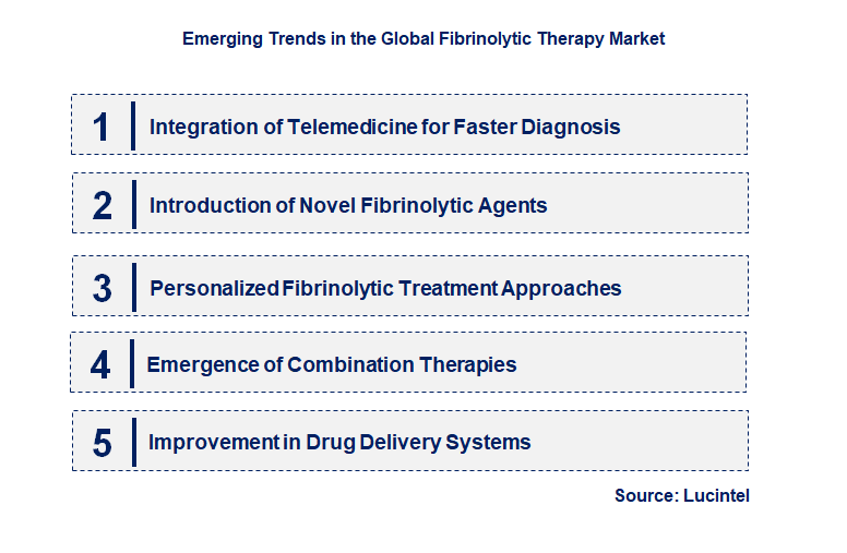 Emerging Trends in the Fibrinolytic Therapy Market