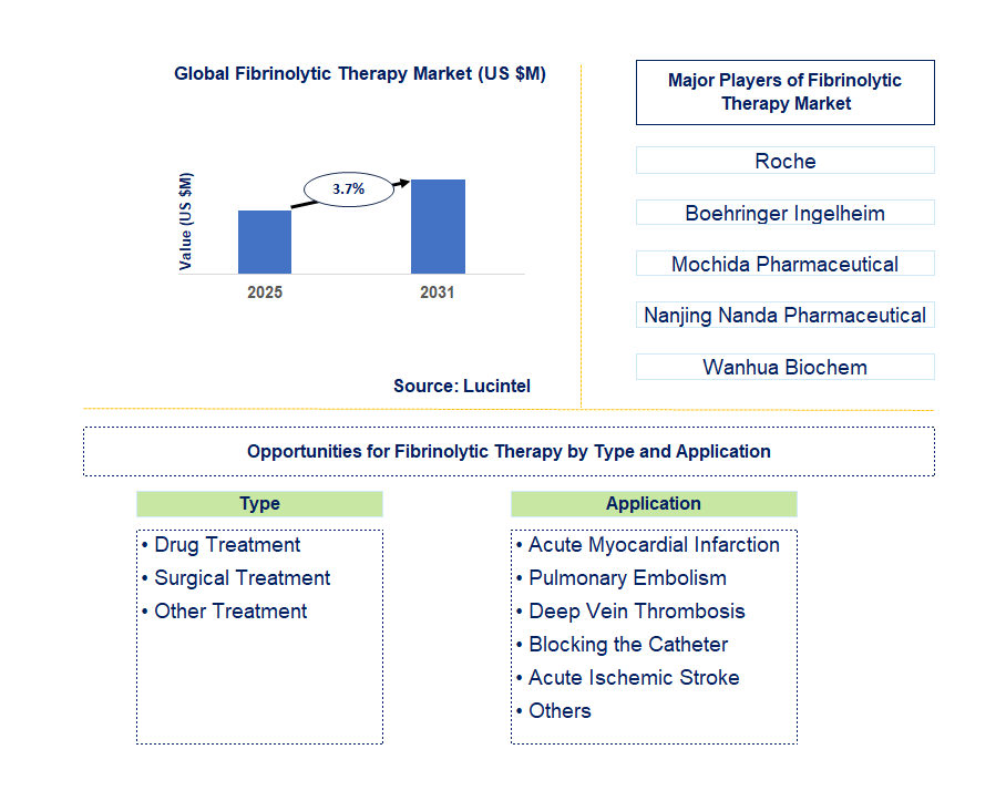 Fibrinolytic Therapy Market Trends and Forecast