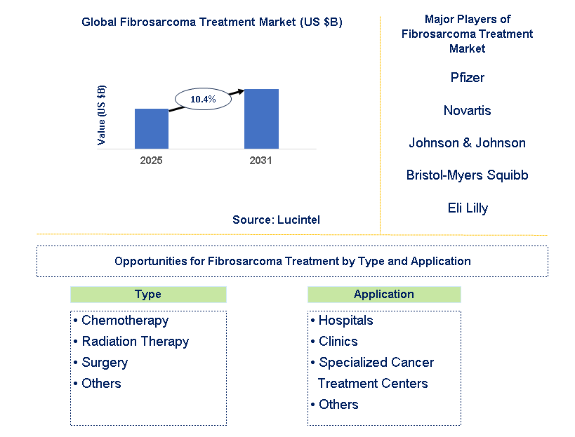 Fibrosarcoma Treatment Market Trends and Forecast